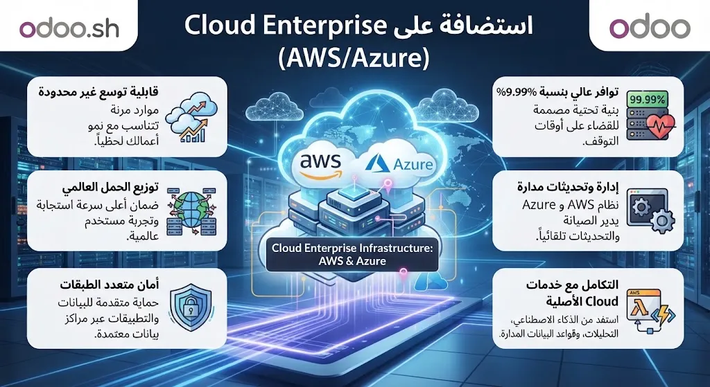 Alojamento em cloud empresarial (AWS/Azure)