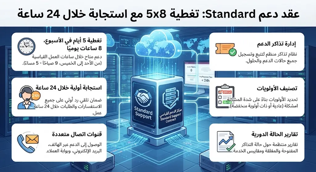 Договор поддержки Standard (5x8, ответ за 24 ч)