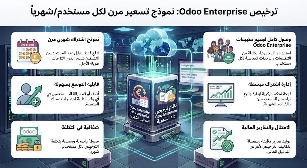 Лицензия Odoo Enterprise - за пользователя/месяц