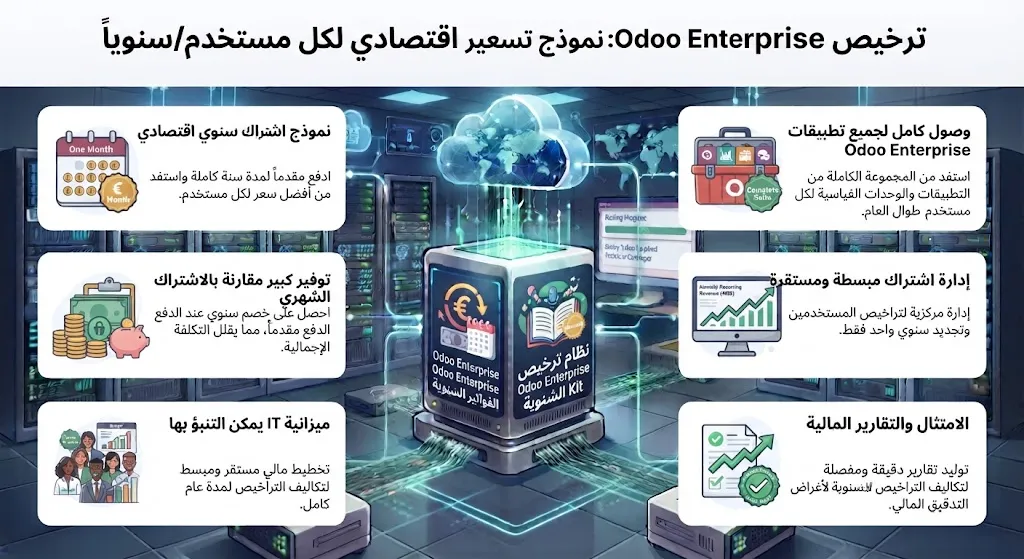 Odoo एंटरप्राइज़ लाइसेंस - प्रति उपयोगकर्ता/वर्ष