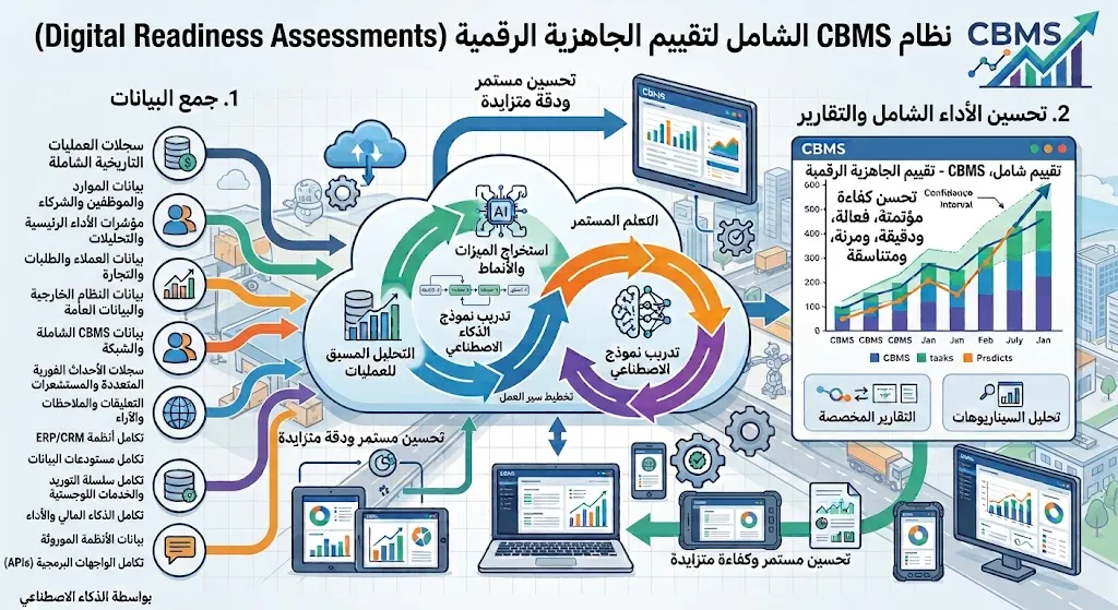 Digital Readiness Assessment