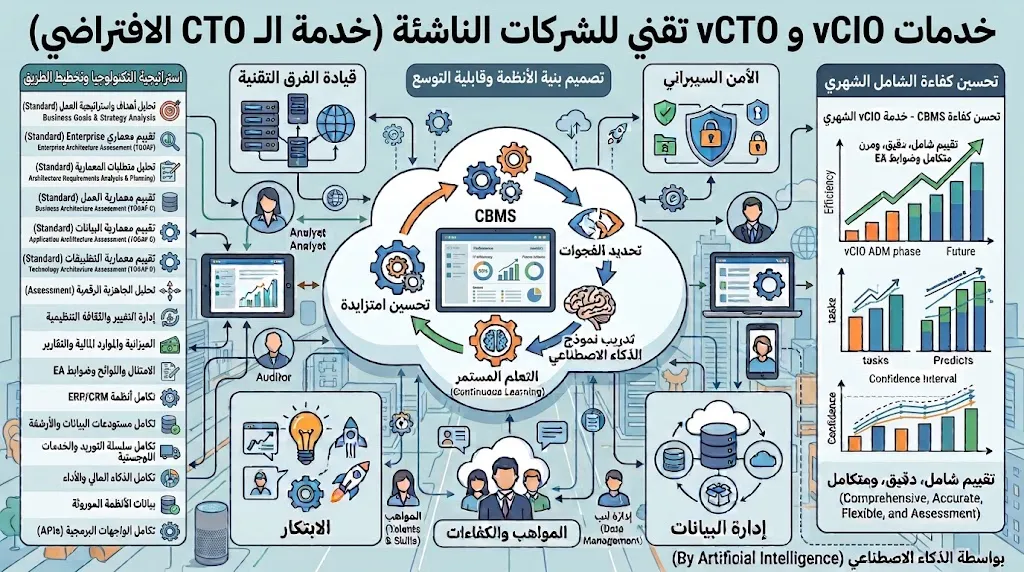 [CON-01-003-0003] vCTO تقني للشركات الناشئة