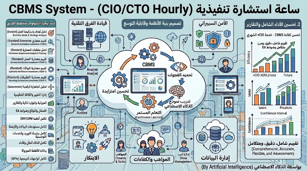 Yönetici danışmanlık saati (CIO/CTO)