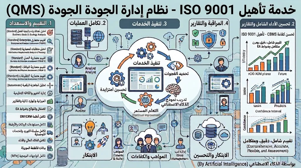 Preparação ISO 9001 - gestão da qualidade