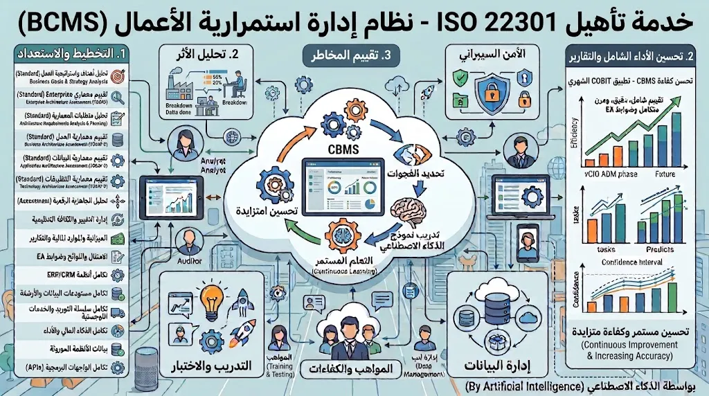 تأهيل ISO 22301 - استمرارية الأعمال