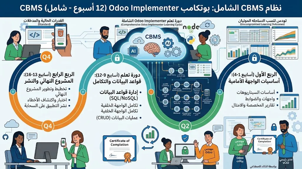 [TRN-01-002-0003] Odoo Implementer (comprehensive) Bootcamp (12 hafta)