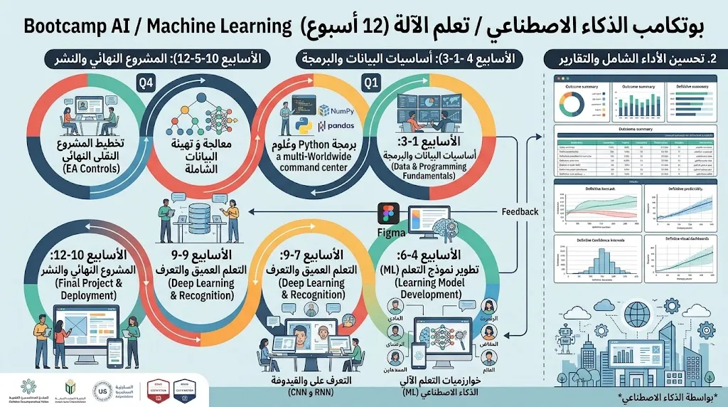 Bootcamp AI/Machine Learning (12 أسبوع)