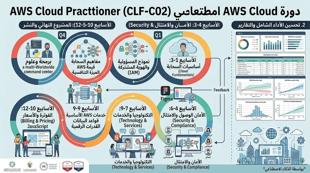 [TRN-02-001-0001] دورة AWS Cloud Practitioner (CLF-C02)