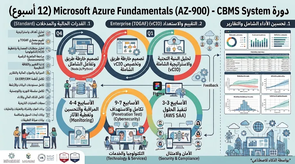 Microsoft Azure Fundamentals (AZ-900) Kursu