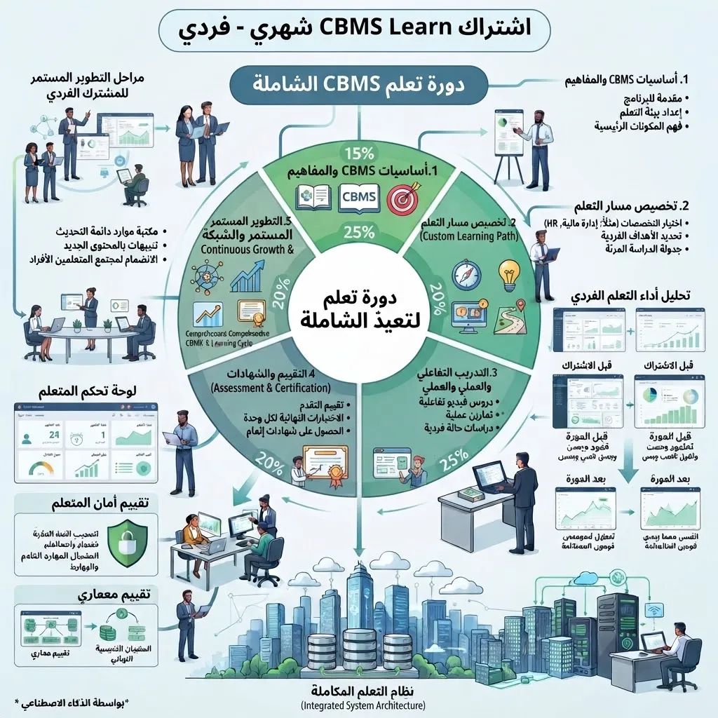 [TRN-04-001-0001] اشتراك CBMS Learn شهري - فردي
