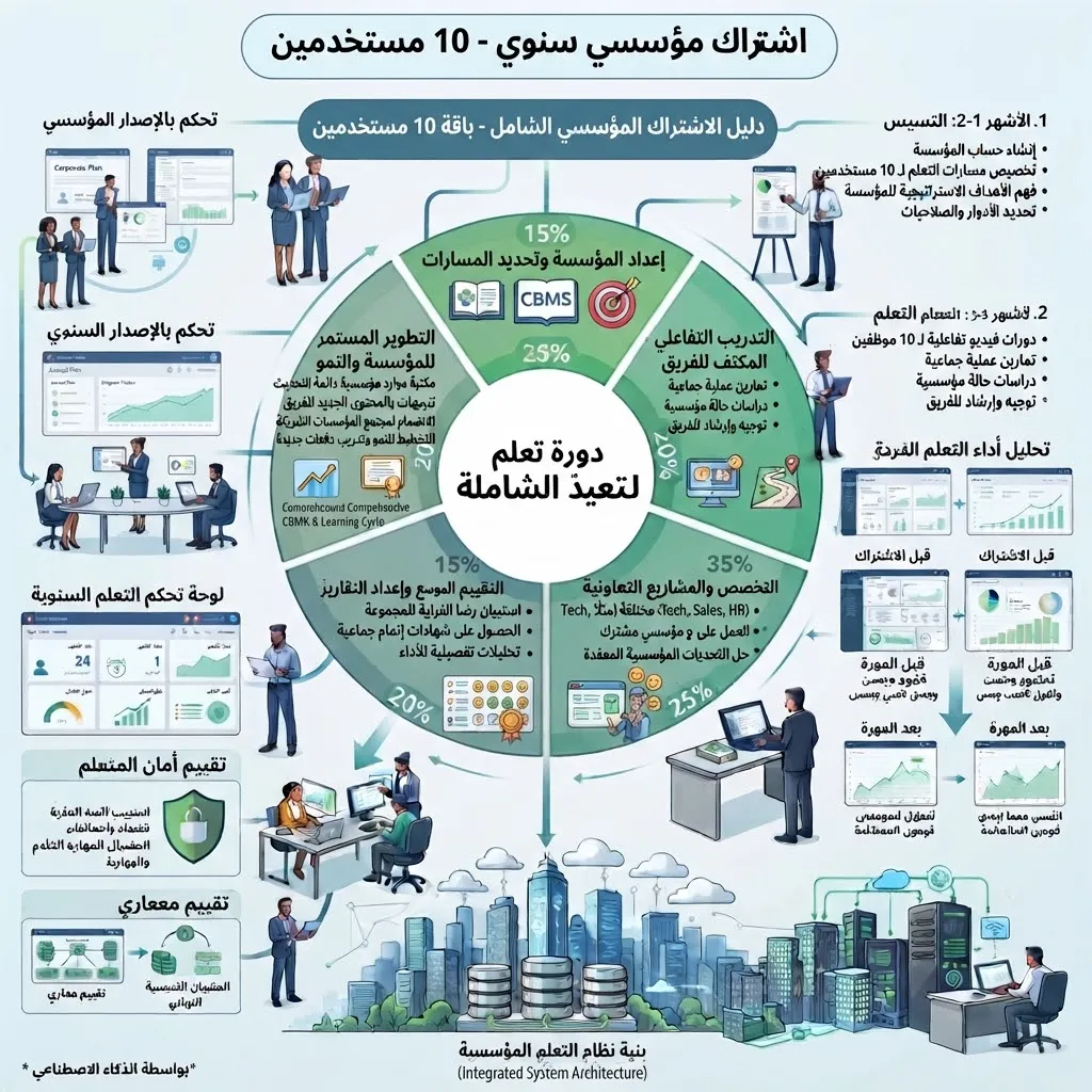 [TRN-04-001-0003] اشتراك مؤسسي - 10 مستخدمين سنوياً