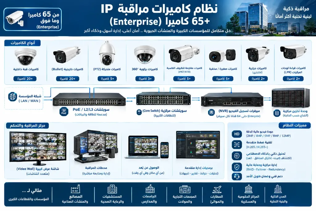 [IOT-02-002-0005] IP güvenlik kamerası sistemi - 65+ kamera (Enterprise)
