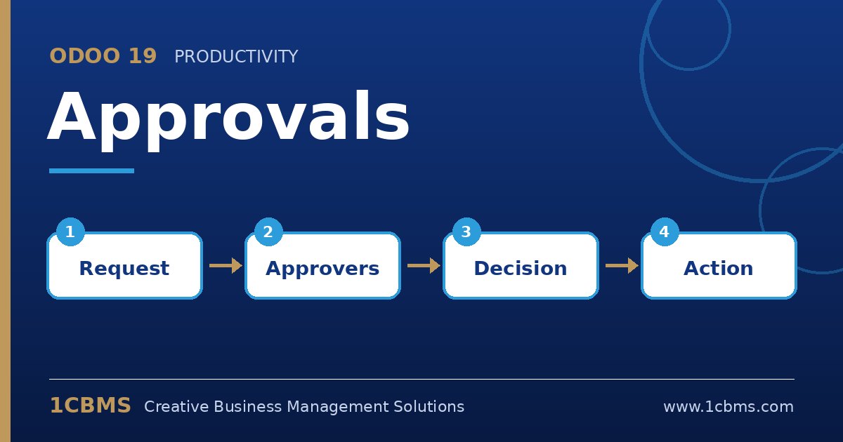 Odoo 19 Approvals अनुरोध, जिसमें अनुमोदक, न्यूनतम अनुमोदन और स्थिति दिख रही है