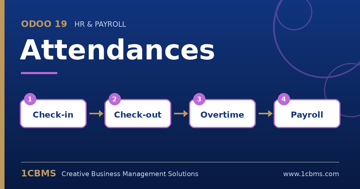 Fluxo das Presenças no Odoo 19: entrada, saída, horas extraordinárias, processamento salarial