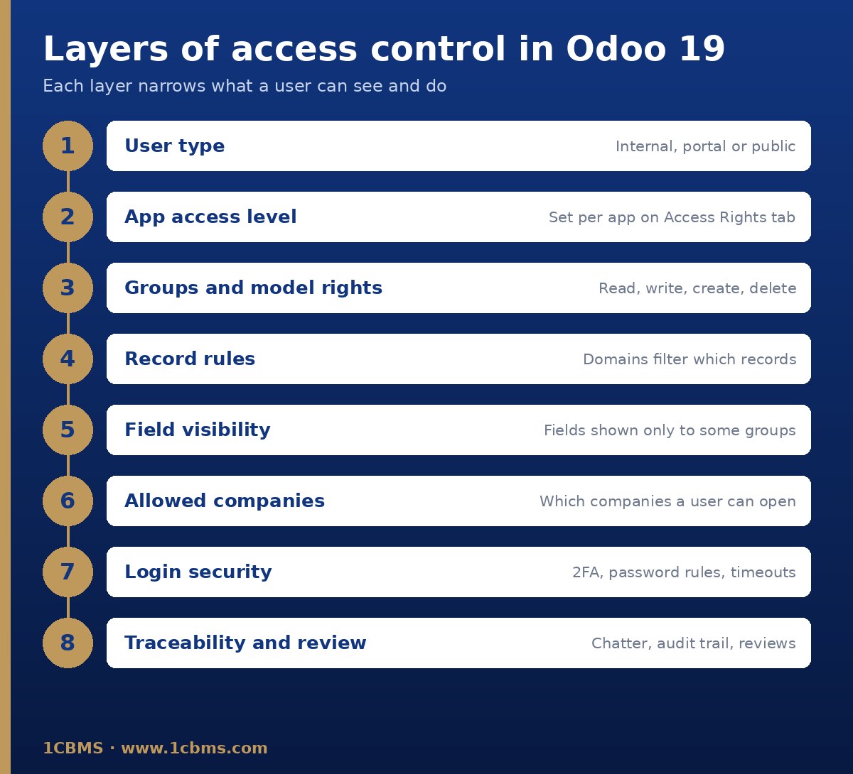 مخطط لطبقات التحكم في الوصول في Odoo 19، من نوع المستخدم إلى المراجعة الدورية