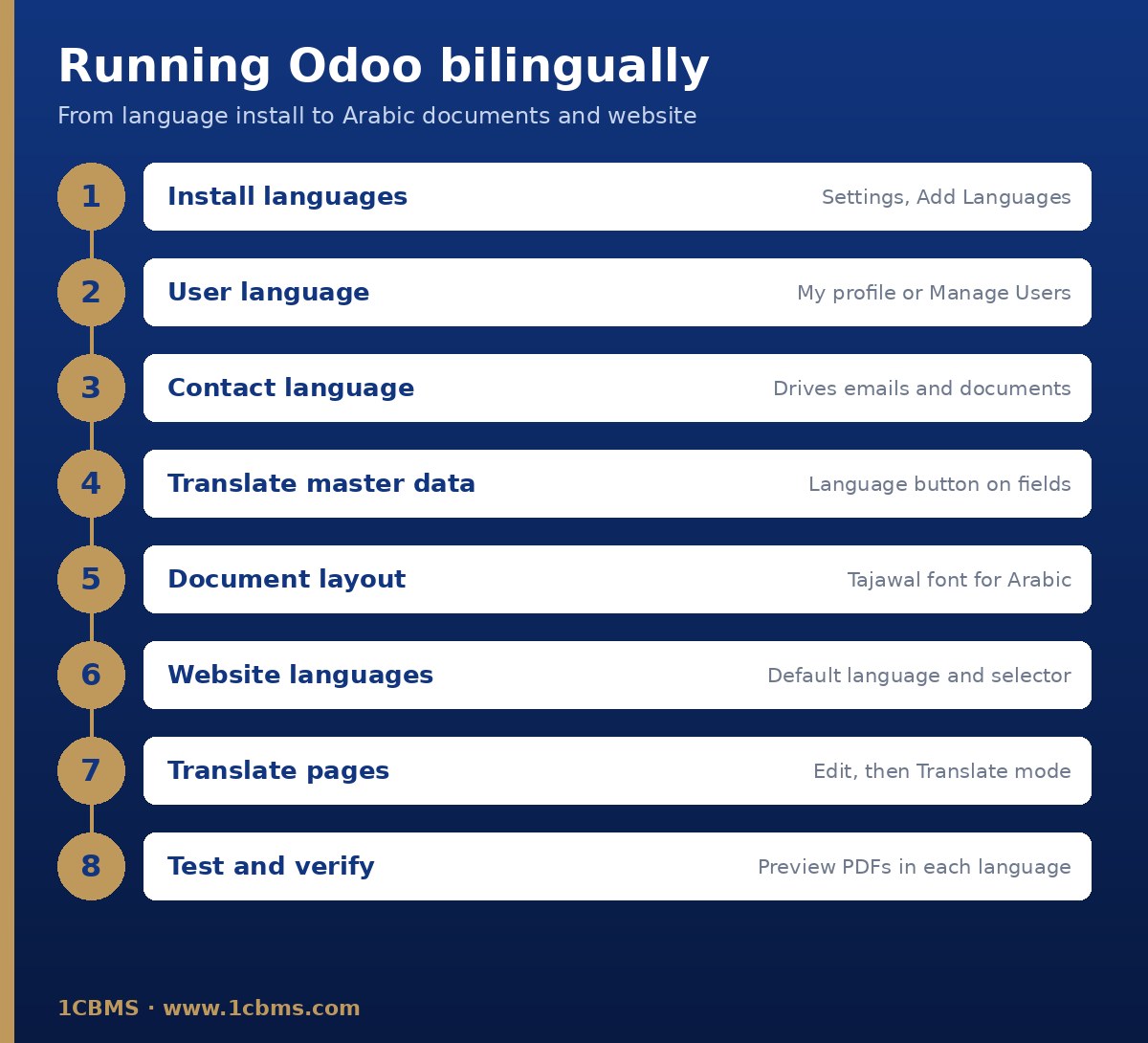 مخطط لخطوات تشغيل Odoo باللغتين العربية والإنجليزية