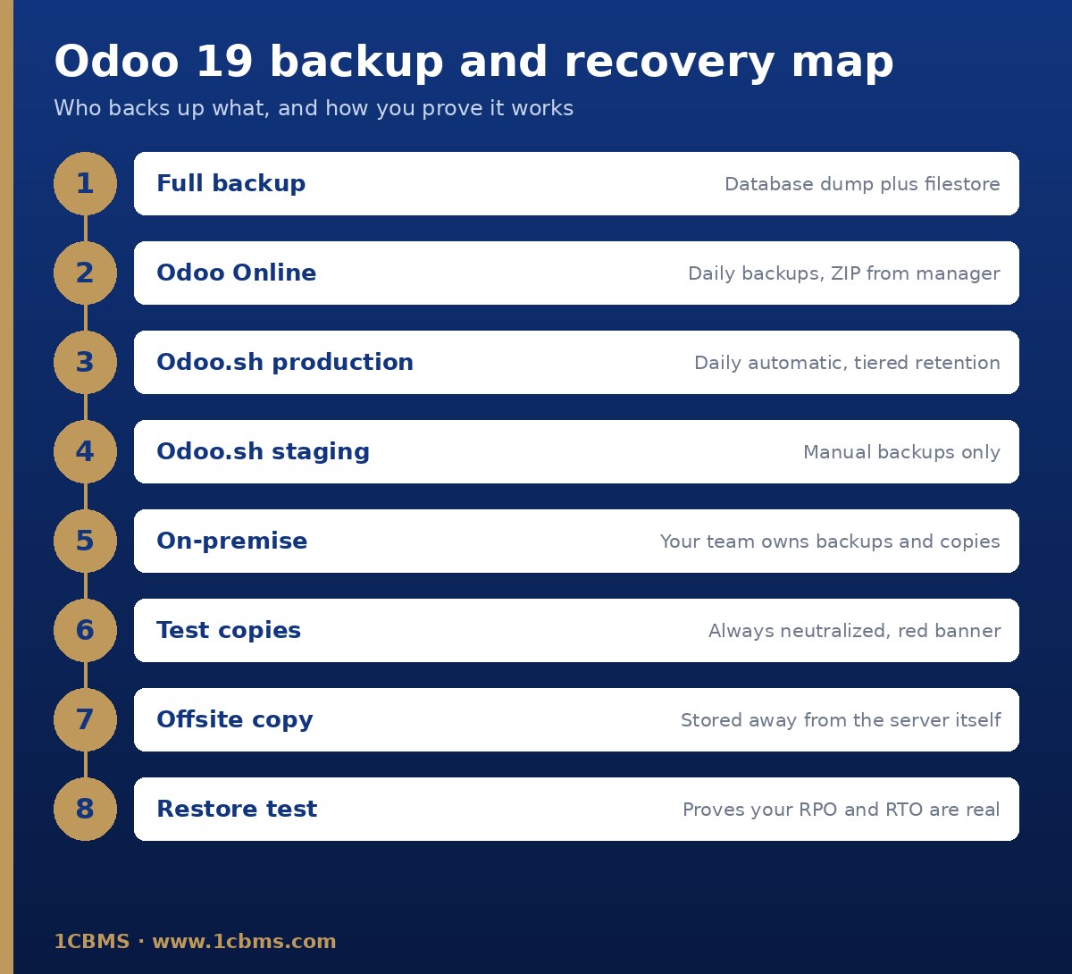 Diagramm der Backup-Optionen in Odoo nach Hosting-Art und der Checkliste für die Wiederherstellung