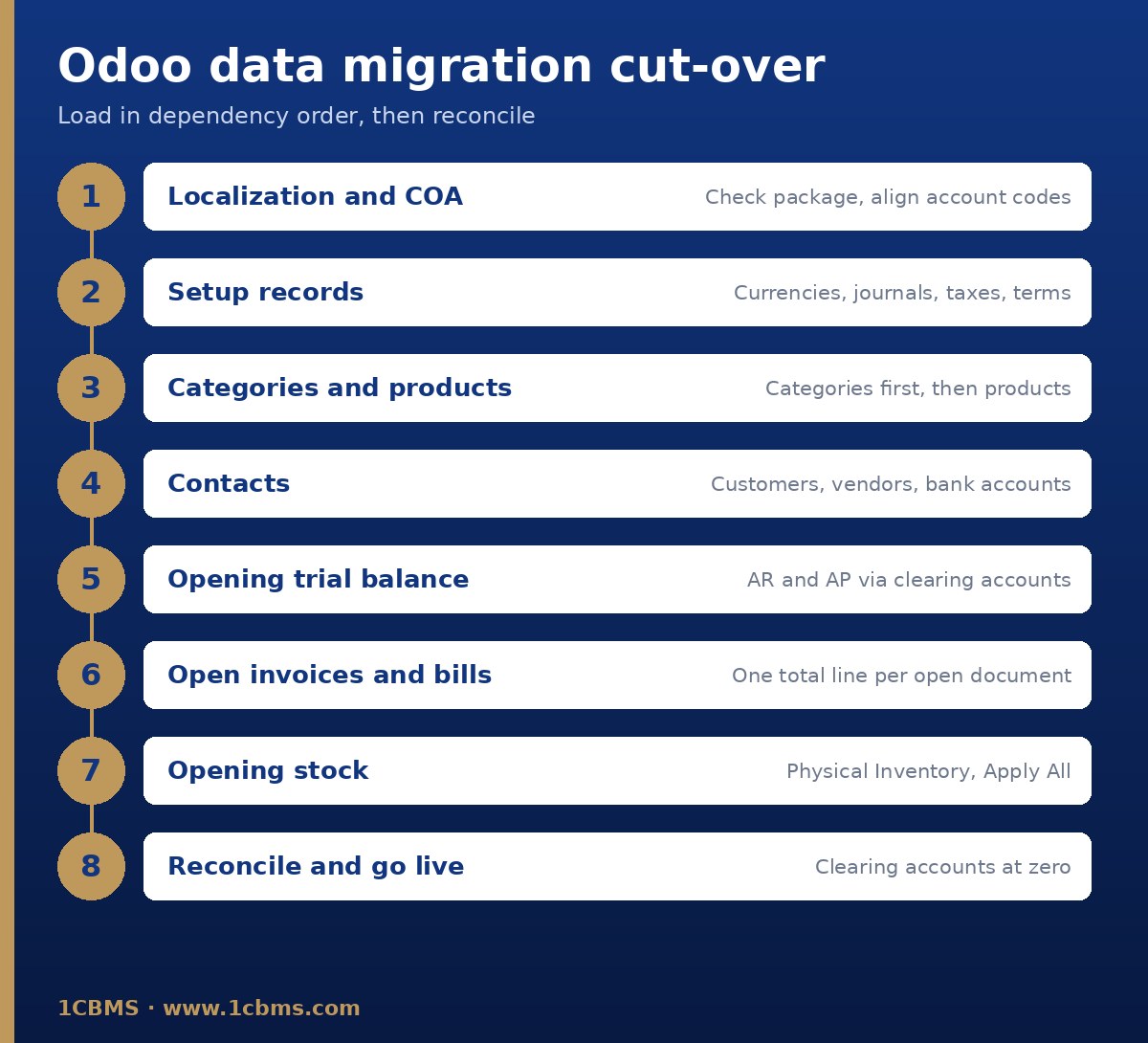 Step-by-step cut-over sequence for migrating data into Odoo 19