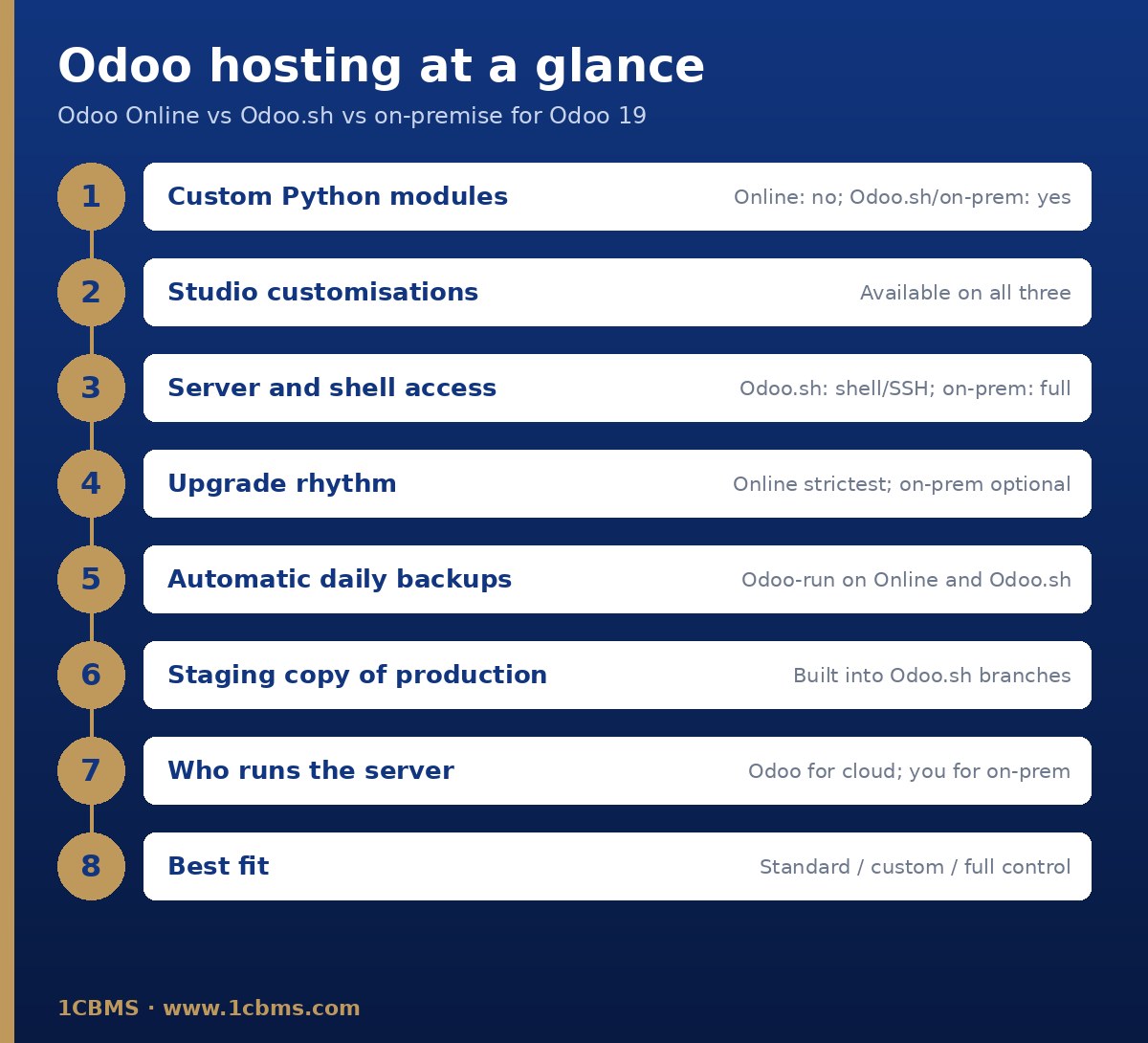 جدول يقارن التخصيص والوصول والترقيات والنسخ الاحتياطية ومدى الملاءمة بين خيارات استضافة Odoo الثلاثة
