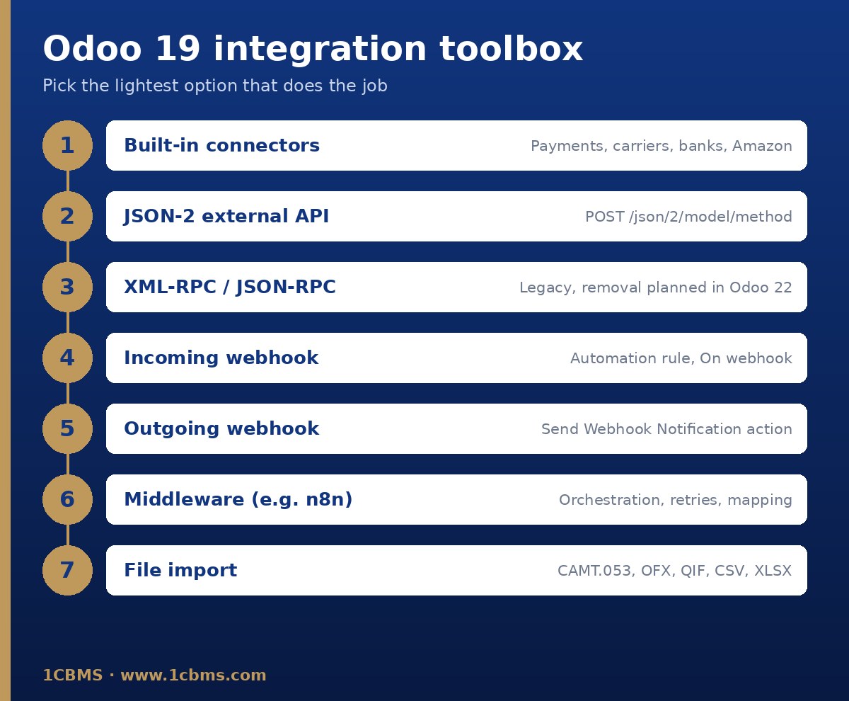 Diagrama de las principales formas de integrar Odoo 19 con sistemas externos