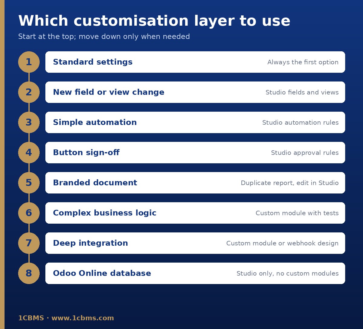 Matriz de decisión para elegir entre configuración, Odoo Studio o un módulo personalizado