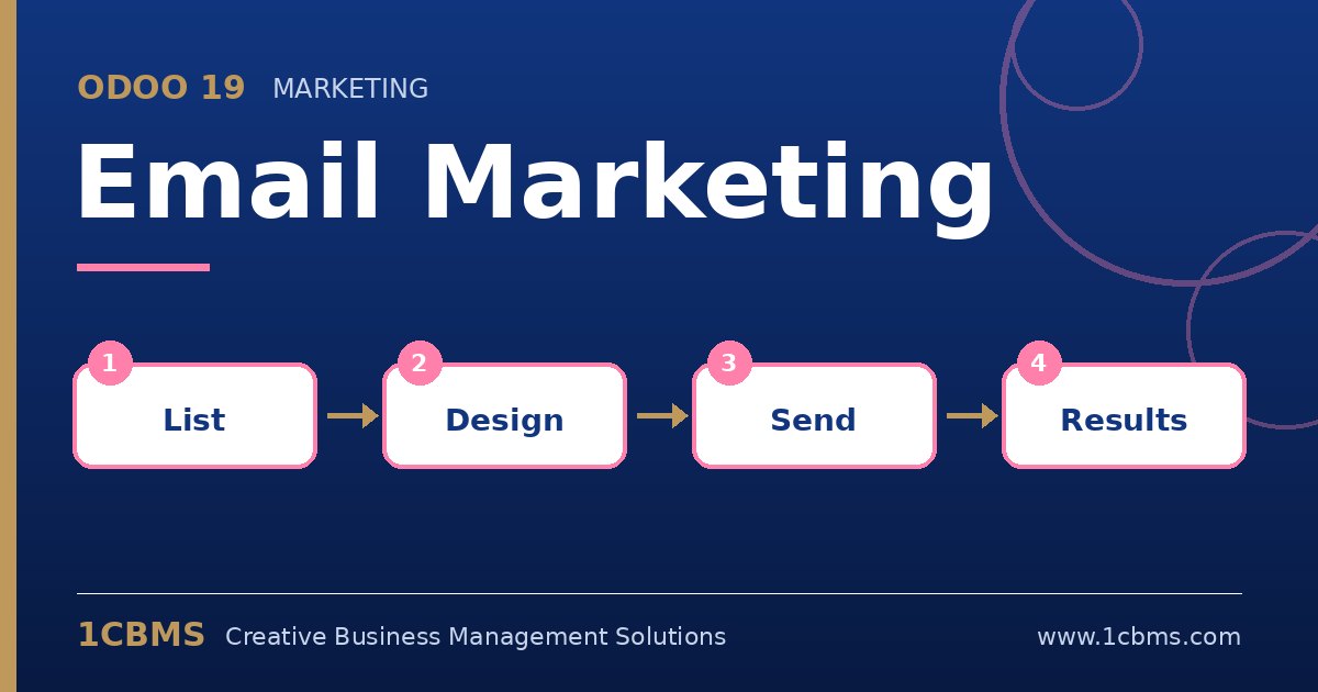 Marketing por correo electrónico en Odoo 19: listas de correo, editor de correos, prueba A/B, envío y estadísticas