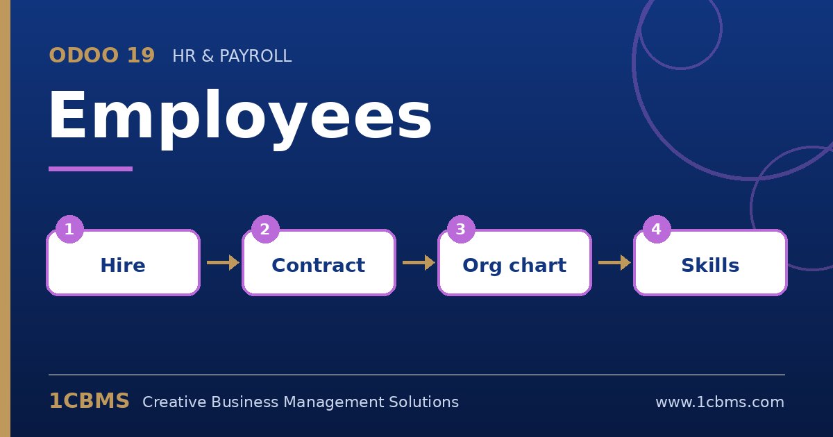 Fluxo dos Funcionários no Odoo 19: contratação, contrato, organograma, competências