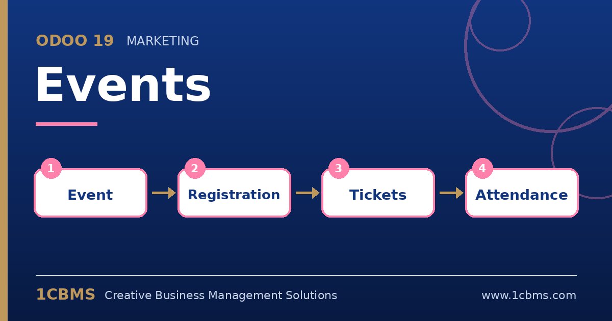 Veranstaltungen in Odoo 19: Veranstaltung anlegen, Tickets online verkaufen, Kommunikation mit Teilnehmenden, Check-in