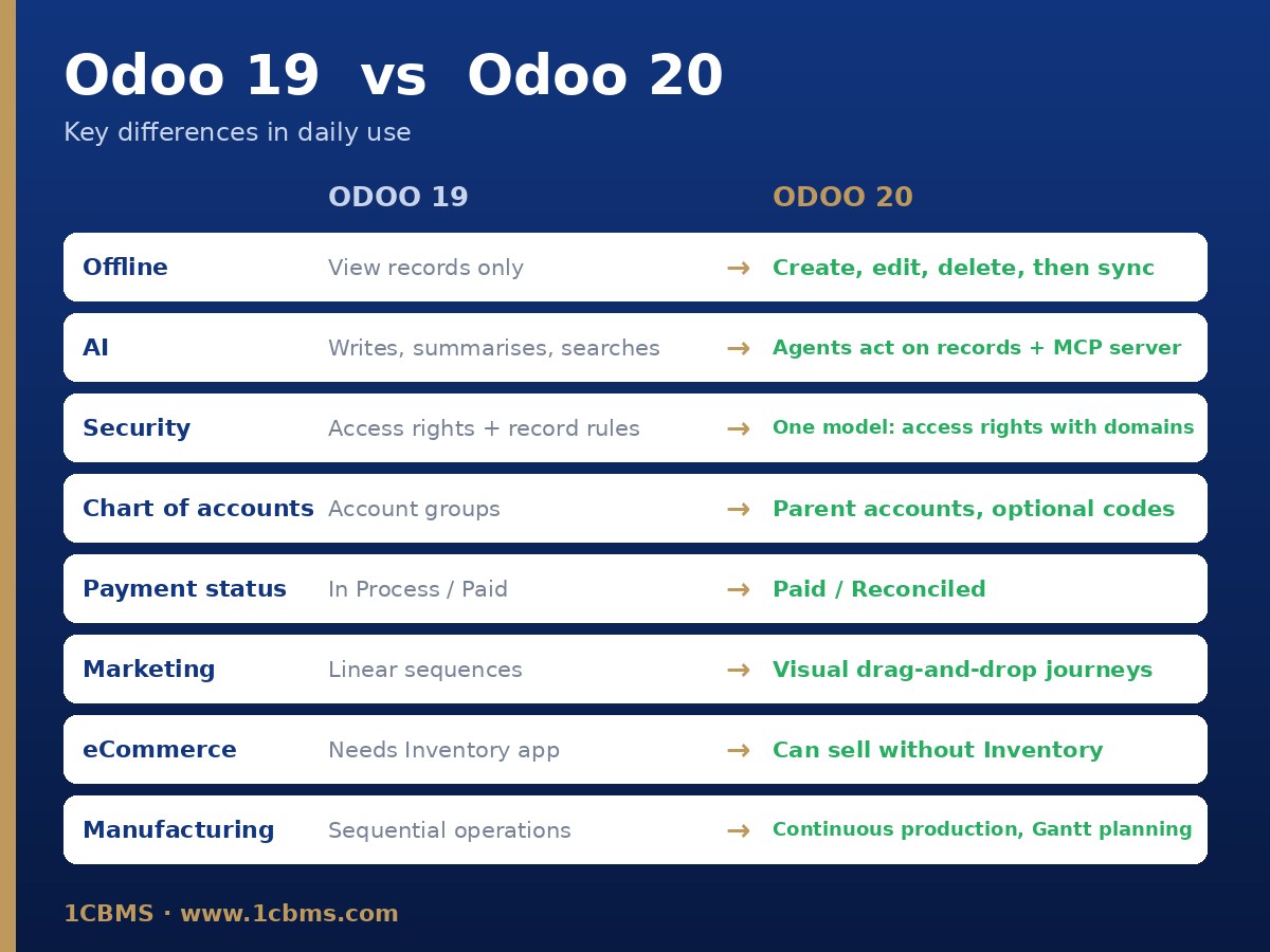 Comparação lado a lado das principais alterações entre o Odoo 19 e o Odoo 20