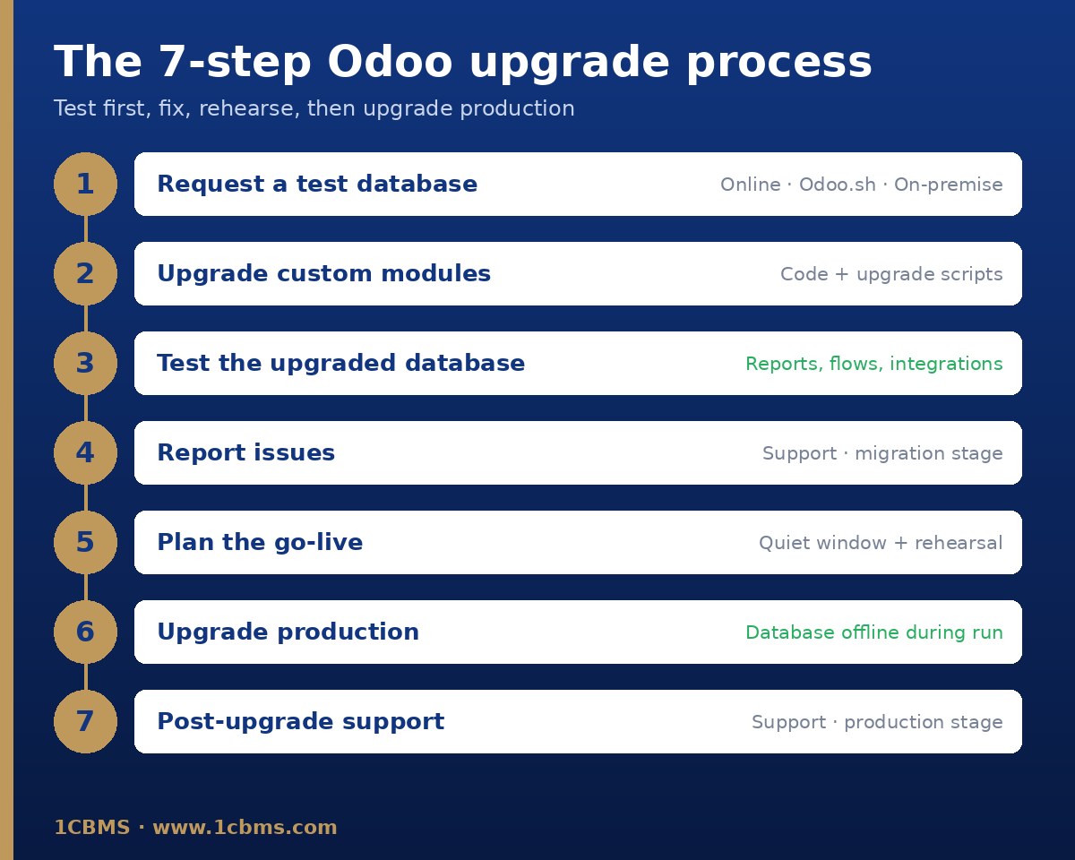 Der Upgrade-Prozess von Odoo in sieben Schritten: Testdatenbank, eigene Module, Tests, Fehlermeldung, Planung, Produktions-Upgrade, Support nach dem Upgrade